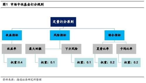 海通基金研究 市场中性策略基金评价体系与运用探索